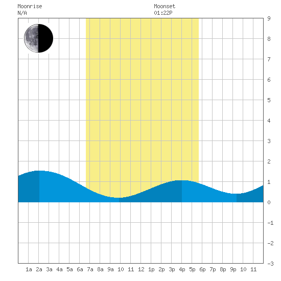 Spanish Harbor tide chart for Wednesday, November 12, 2025