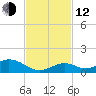 Spanish Harbor tide chart for Wednesday, November 12, 2025