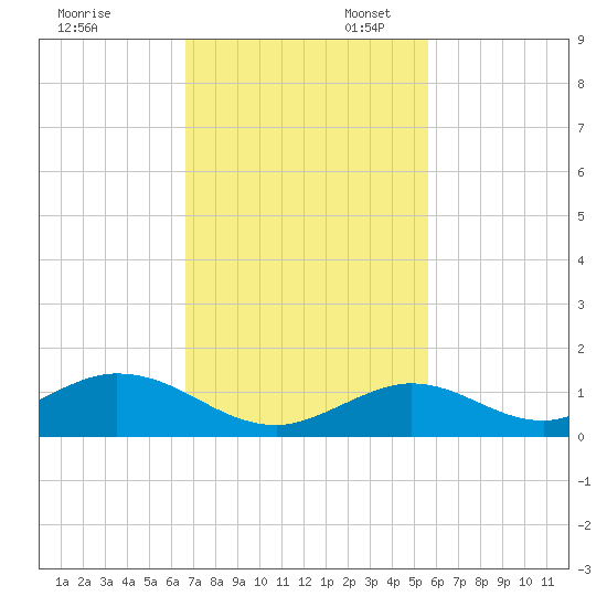 Spanish Harbor tide chart for Thursday, November 13, 2025