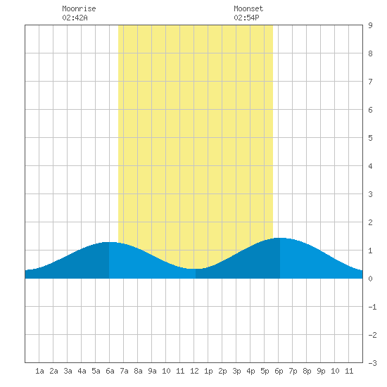 Spanish Harbor tide chart for Saturday, November 15, 2025