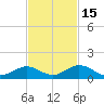 Spanish Harbor tide chart for Saturday, November 15, 2025