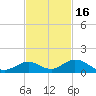 Spanish Harbor tide chart for Sunday, November 16, 2025