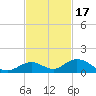 Spanish Harbor tide chart for Monday, November 17, 2025