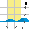 Spanish Harbor tide chart for Tuesday, November 18, 2025