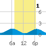 Spanish Harbor tide chart for Saturday, November 1, 2025