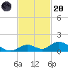 Spanish Harbor tide chart for Thursday, November 20, 2025