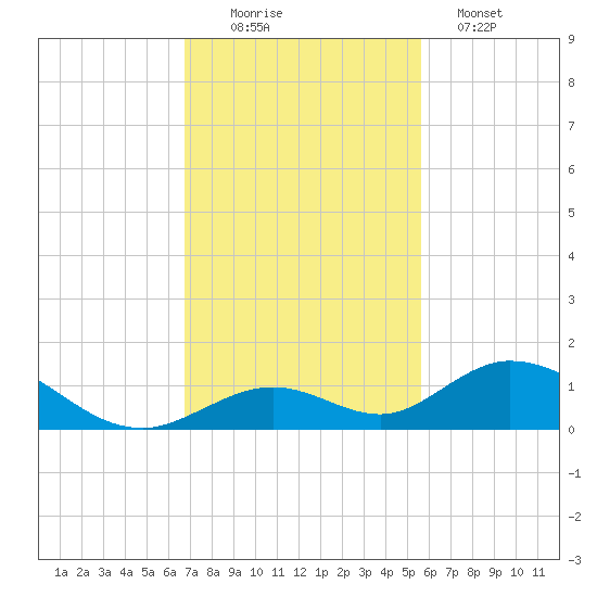 Spanish Harbor tide chart for Saturday, November 22, 2025