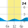 Spanish Harbor tide chart for Monday, November 24, 2025