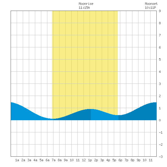 Spanish Harbor tide chart for Tuesday, November 25, 2025