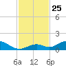 Spanish Harbor tide chart for Tuesday, November 25, 2025