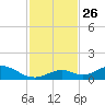 Spanish Harbor tide chart for Wednesday, November 26, 2025