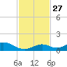 Spanish Harbor tide chart for Thursday, November 27, 2025