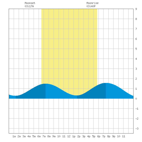 Spanish Harbor tide chart for Sunday, November 2, 2025