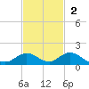 Spanish Harbor tide chart for Sunday, November 2, 2025