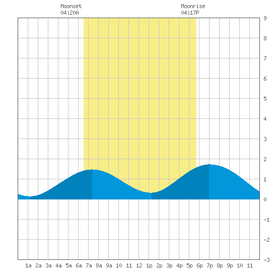 Spanish Harbor tide chart for Monday, November 3, 2025