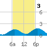Spanish Harbor tide chart for Monday, November 3, 2025