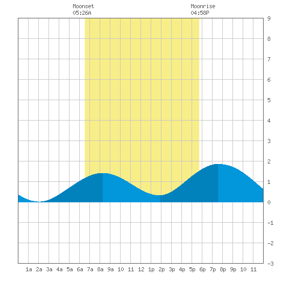 Spanish Harbor tide chart for Tuesday, November 4, 2025