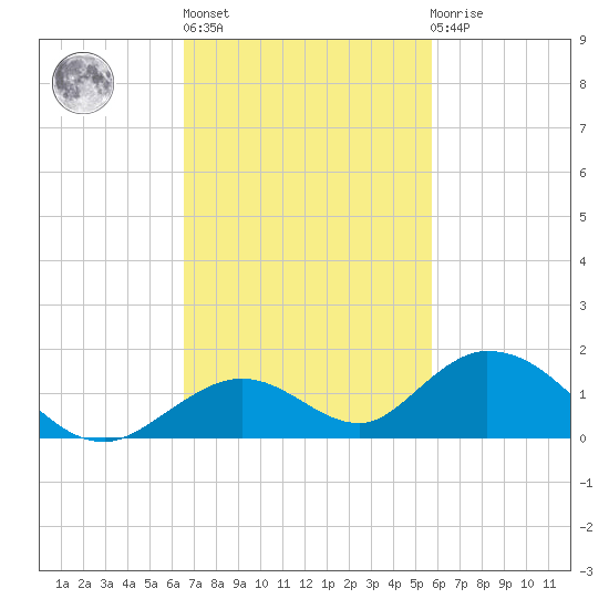 Spanish Harbor tide chart for Wednesday, November 5, 2025