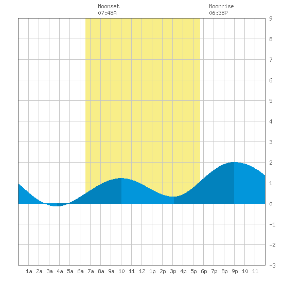 Spanish Harbor tide chart for Thursday, November 6, 2025