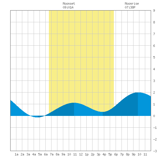Spanish Harbor tide chart for Friday, November 7, 2025