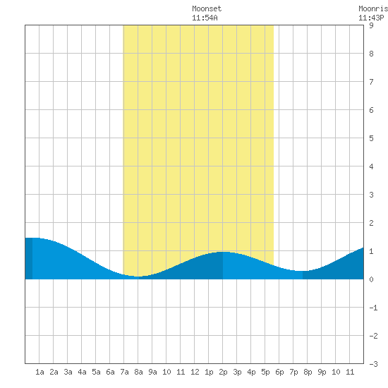 Spanish Harbor tide chart for Wednesday, December 10, 2025