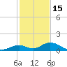 Spanish Harbor tide chart for Monday, December 15, 2025