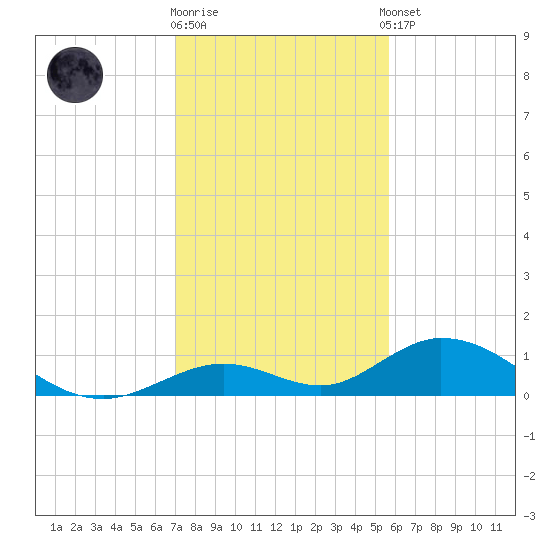Spanish Harbor tide chart for Friday, December 19, 2025