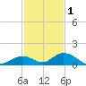 Spanish Harbor tide chart for Monday, December 1, 2025