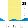 Spanish Harbor tide chart for Tuesday, December 23, 2025