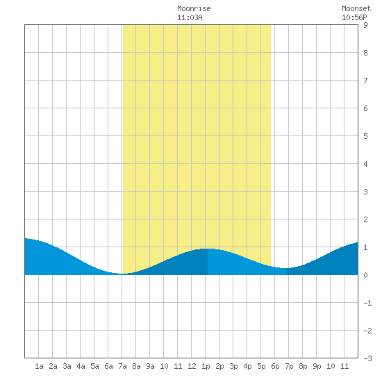 Spanish Harbor tide chart for Thursday, December 25, 2025