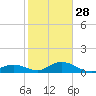 Spanish Harbor tide chart for Sunday, December 28, 2025