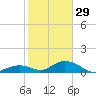 Spanish Harbor tide chart for Monday, December 29, 2025