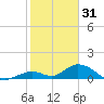 Spanish Harbor tide chart for Wednesday, December 31, 2025