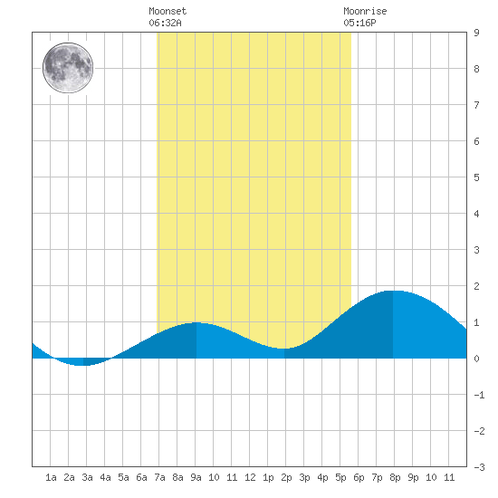 Spanish Harbor tide chart for Thursday, December 4, 2025