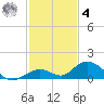 Spanish Harbor tide chart for Thursday, December 4, 2025