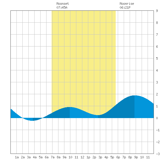 Spanish Harbor tide chart for Friday, December 5, 2025