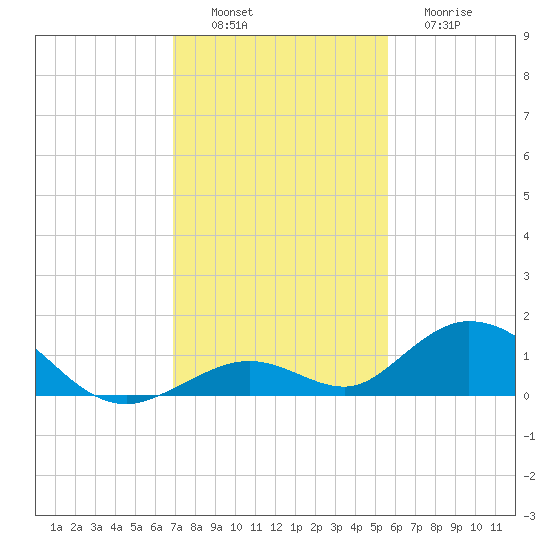 Spanish Harbor tide chart for Saturday, December 6, 2025