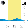 Spanish Harbor tide chart for Saturday, January 10, 2026