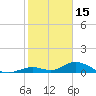 Spanish Harbor tide chart for Thursday, January 15, 2026