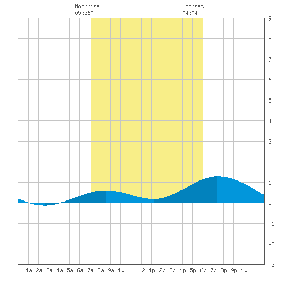 Spanish Harbor tide chart for Friday, January 16, 2026