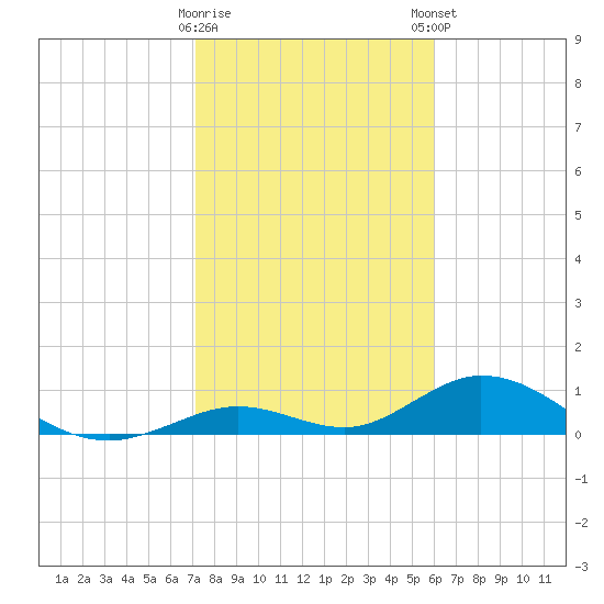 Spanish Harbor tide chart for Saturday, January 17, 2026