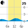 Spanish Harbor tide chart for Sunday, January 25, 2026