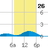 Spanish Harbor tide chart for Monday, January 26, 2026