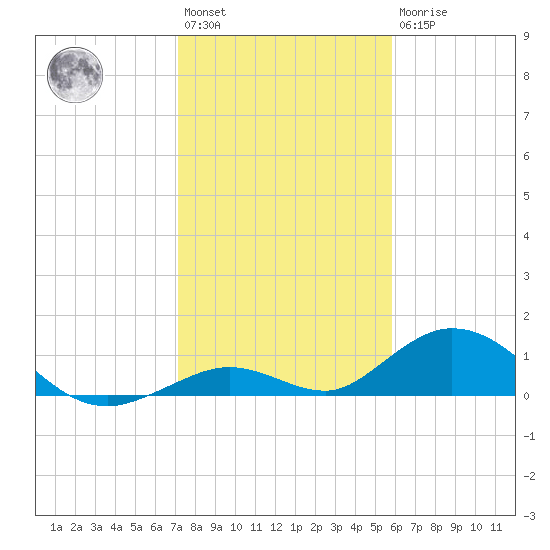 Spanish Harbor tide chart for Saturday, January 3, 2026