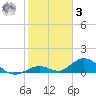 Spanish Harbor tide chart for Saturday, January 3, 2026