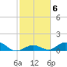 Spanish Harbor tide chart for Tuesday, January 6, 2026