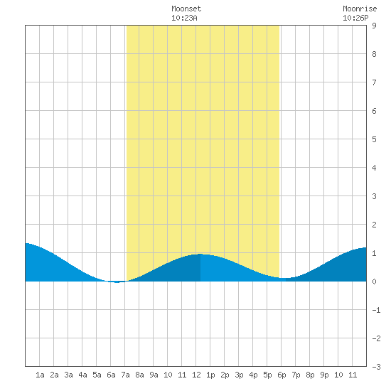 Spanish Harbor tide chart for Wednesday, January 7, 2026
