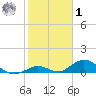Spanish Harbor tide chart for Sunday, February 1, 2026