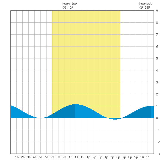 Spanish Harbor tide chart for Friday, February 20, 2026