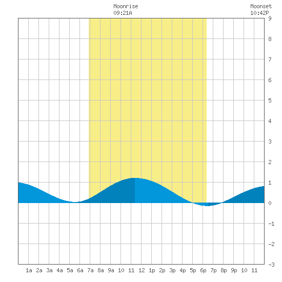 Spanish Harbor tide chart for Saturday, February 21, 2026